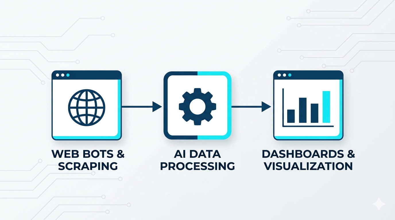 Full-stack Web Solutions | AI Bots | Dashboard Development